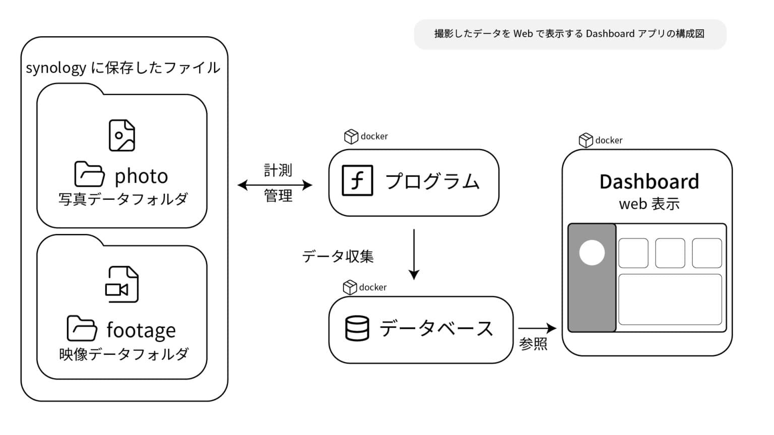 How the system behind the dashboard is put together