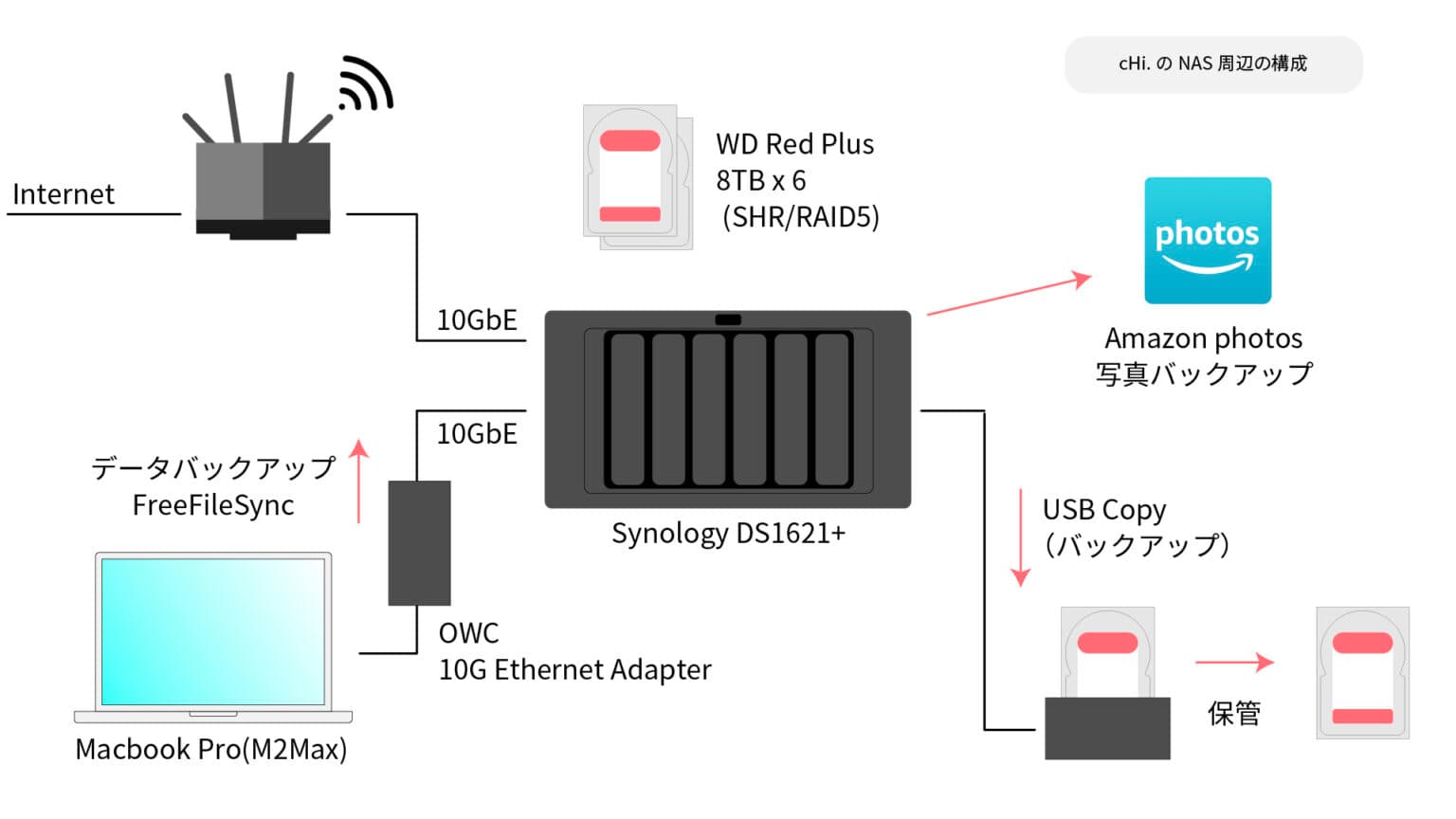 My Synology setup
