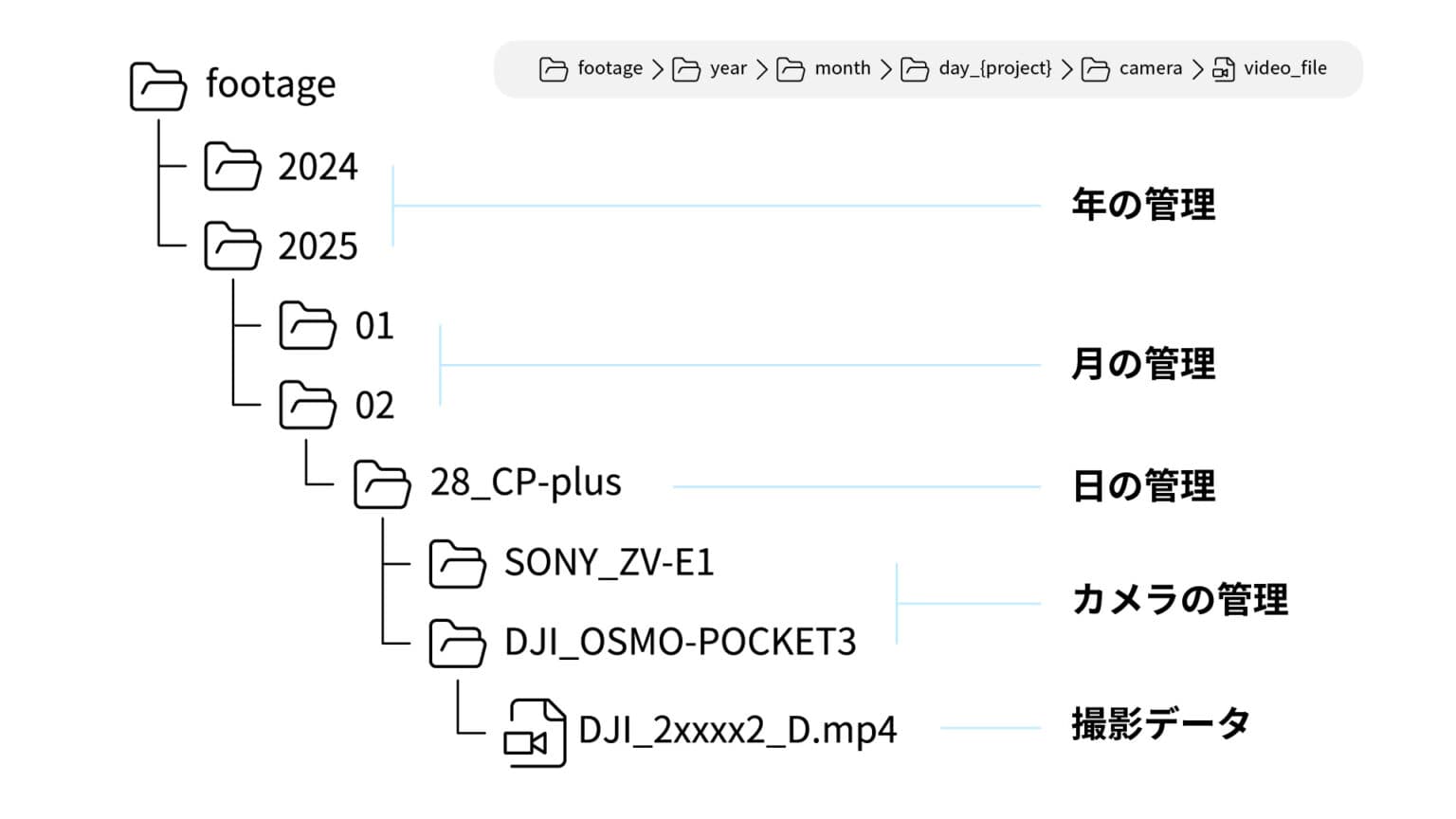 How I organize video data