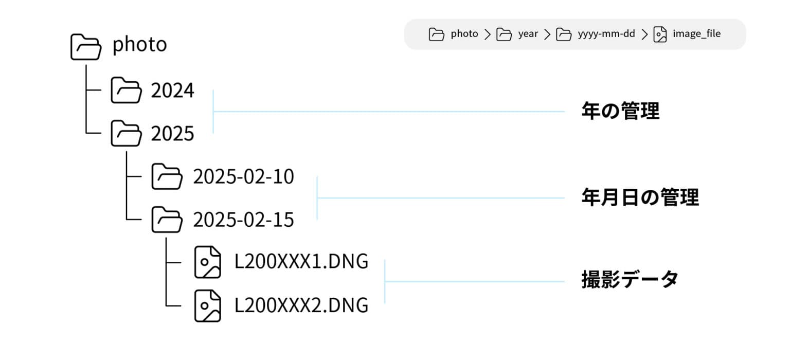 How I organize photo data